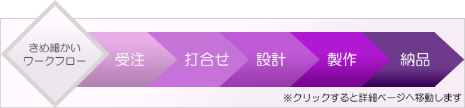 きめ細かいワークフロー -受注⇒打合せ⇒設計⇒制作⇒納品- ※クリックすると詳細ページへ移動します
